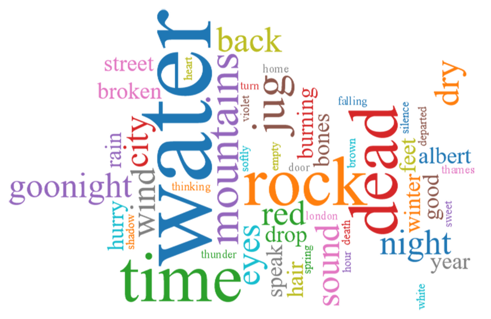Word Cloud for T. S. Eliot’s The Waste Land
